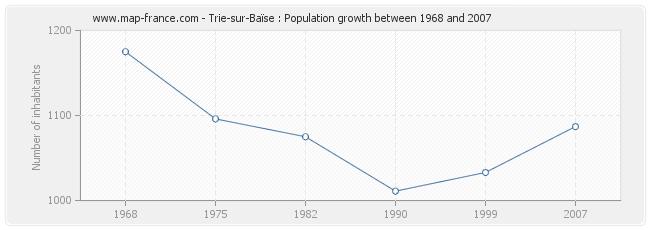 Population Trie-sur-Baïse