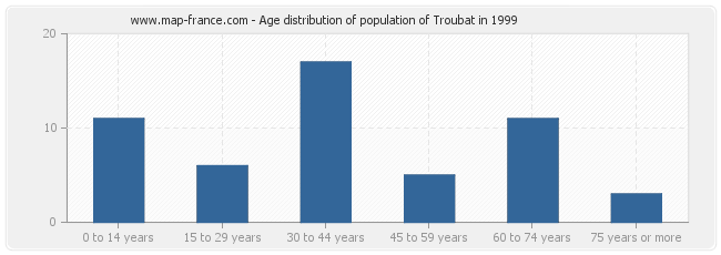 Age distribution of population of Troubat in 1999