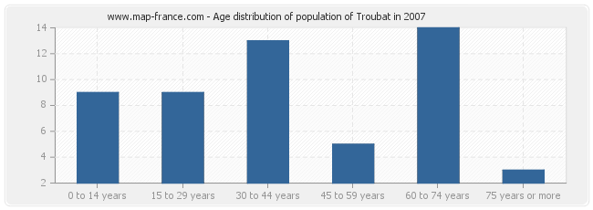 Age distribution of population of Troubat in 2007