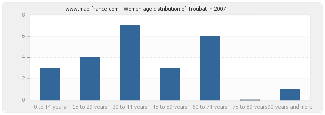 Women age distribution of Troubat in 2007