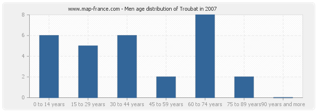 Men age distribution of Troubat in 2007