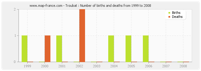 Troubat : Number of births and deaths from 1999 to 2008