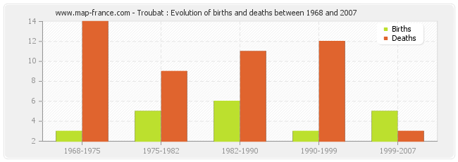 Troubat : Evolution of births and deaths between 1968 and 2007