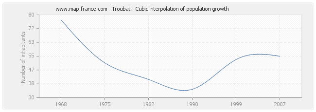 Troubat : Cubic interpolation of population growth