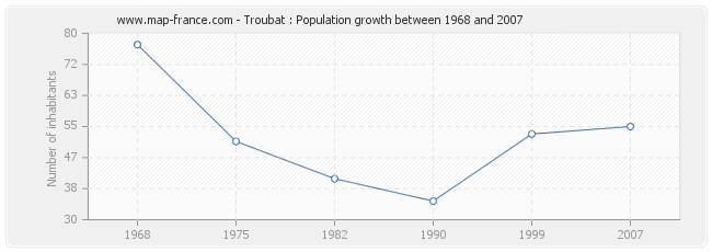 Population Troubat