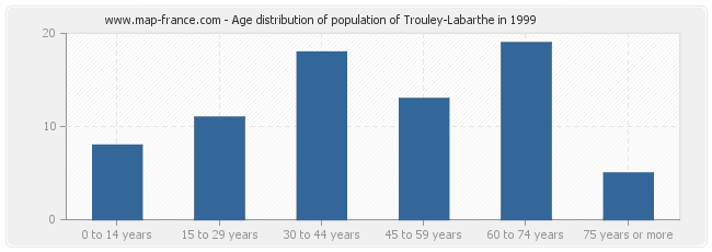 Age distribution of population of Trouley-Labarthe in 1999