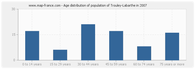 Age distribution of population of Trouley-Labarthe in 2007