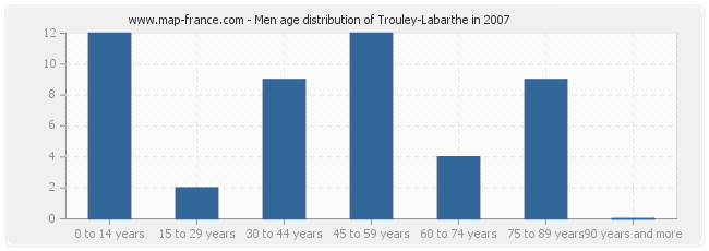 Men age distribution of Trouley-Labarthe in 2007