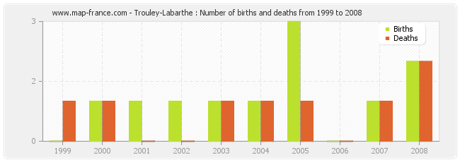Trouley-Labarthe : Number of births and deaths from 1999 to 2008