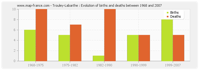 Trouley-Labarthe : Evolution of births and deaths between 1968 and 2007