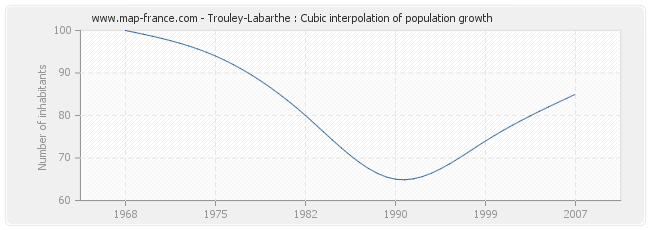 Trouley-Labarthe : Cubic interpolation of population growth