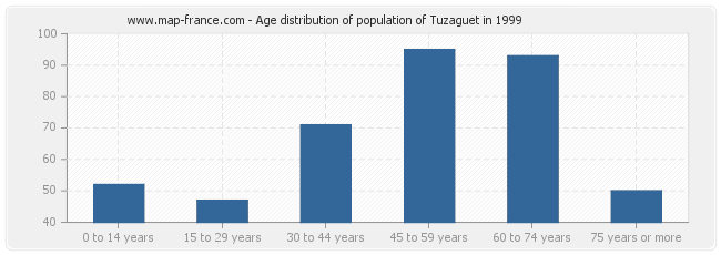 Age distribution of population of Tuzaguet in 1999