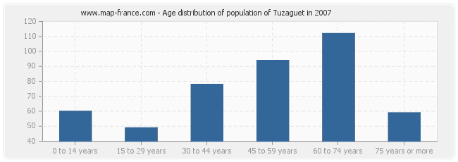 Age distribution of population of Tuzaguet in 2007