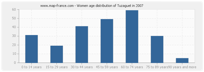Women age distribution of Tuzaguet in 2007
