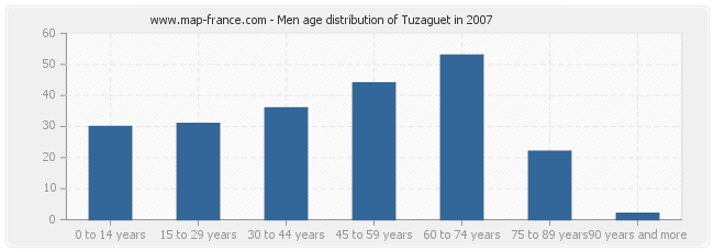 Men age distribution of Tuzaguet in 2007