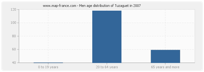 Men age distribution of Tuzaguet in 2007