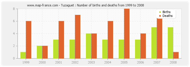 Tuzaguet : Number of births and deaths from 1999 to 2008