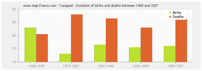 Tuzaguet : Evolution of births and deaths between 1968 and 2007