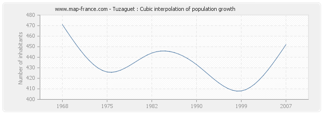 Tuzaguet : Cubic interpolation of population growth