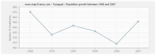 Population Tuzaguet