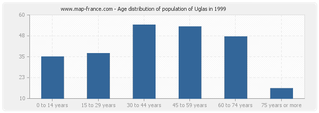 Age distribution of population of Uglas in 1999