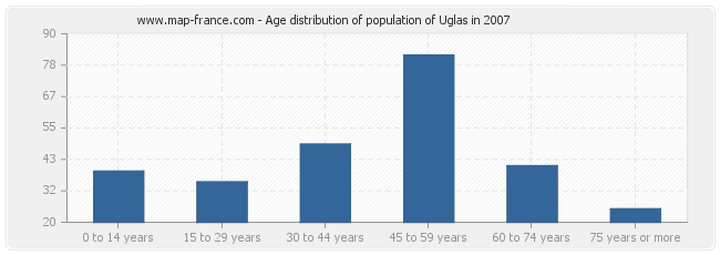 Age distribution of population of Uglas in 2007