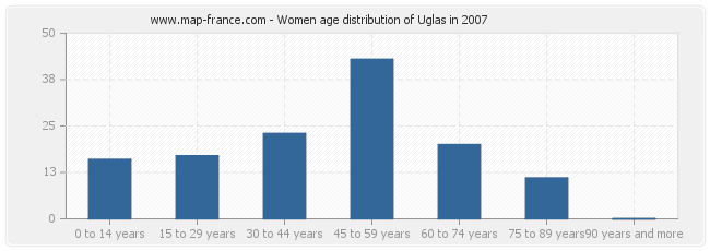 Women age distribution of Uglas in 2007