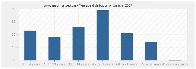 Men age distribution of Uglas in 2007