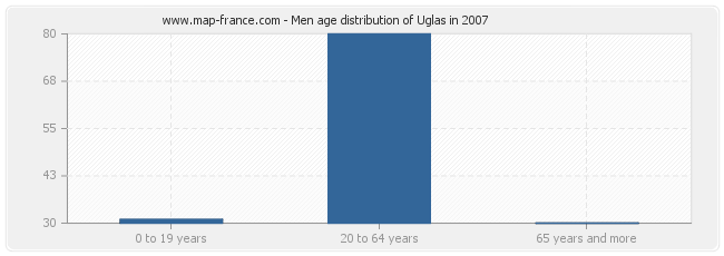 Men age distribution of Uglas in 2007