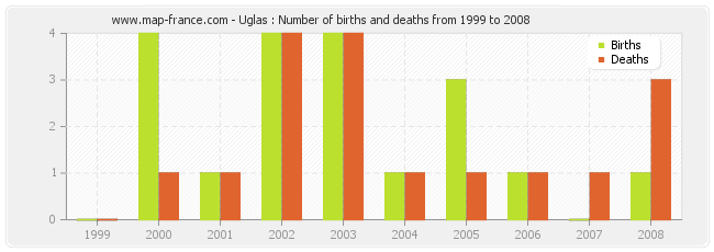 Uglas : Number of births and deaths from 1999 to 2008