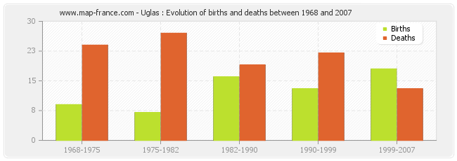 Uglas : Evolution of births and deaths between 1968 and 2007