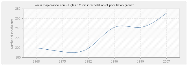 Uglas : Cubic interpolation of population growth