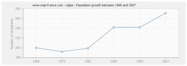 Population Uglas