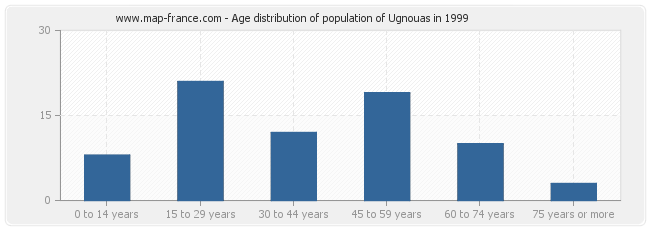 Age distribution of population of Ugnouas in 1999