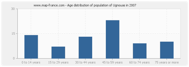 Age distribution of population of Ugnouas in 2007