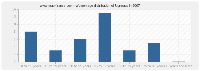 Women age distribution of Ugnouas in 2007