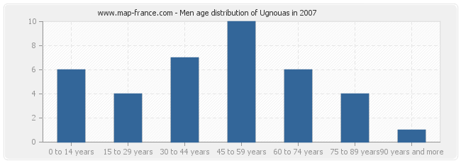 Men age distribution of Ugnouas in 2007