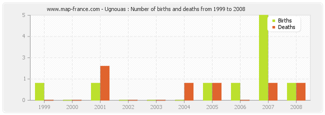 Ugnouas : Number of births and deaths from 1999 to 2008