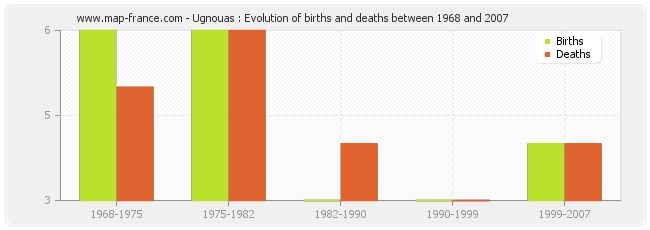 Ugnouas : Evolution of births and deaths between 1968 and 2007