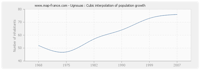 Ugnouas : Cubic interpolation of population growth