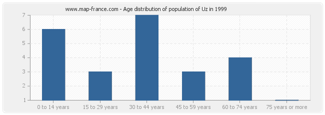 Age distribution of population of Uz in 1999