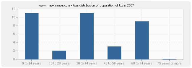 Age distribution of population of Uz in 2007