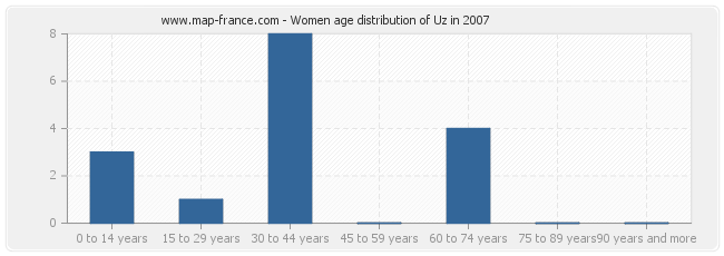 Women age distribution of Uz in 2007