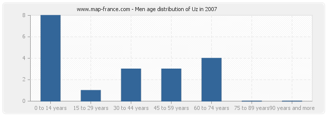 Men age distribution of Uz in 2007