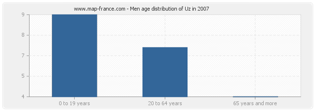 Men age distribution of Uz in 2007