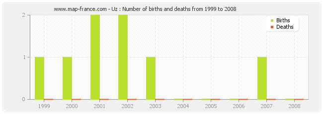 Uz : Number of births and deaths from 1999 to 2008