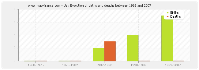Uz : Evolution of births and deaths between 1968 and 2007