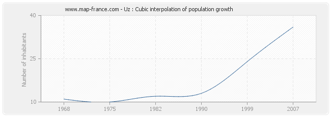 Uz : Cubic interpolation of population growth