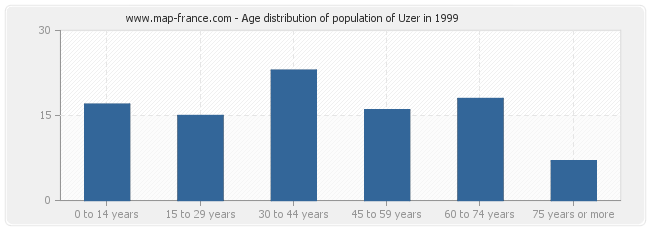 Age distribution of population of Uzer in 1999