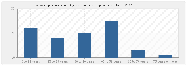 Age distribution of population of Uzer in 2007